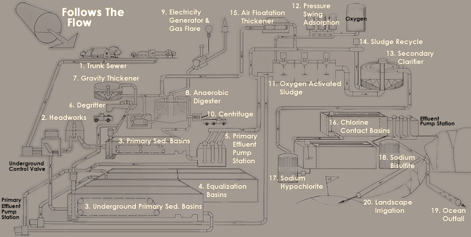 Water Treatment Process