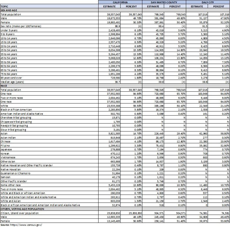 Demographic Characteristics Summary Table (PDF) Opens in new window