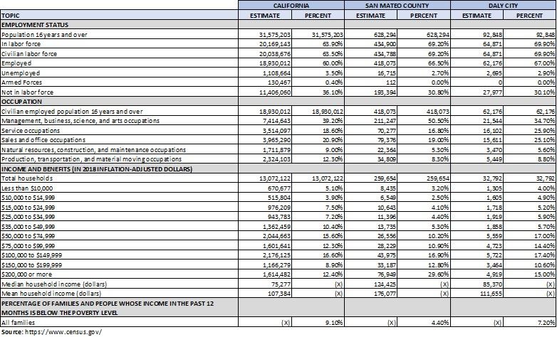 Economic Characteristics Summary Table Opens (PDF) Opens in new window