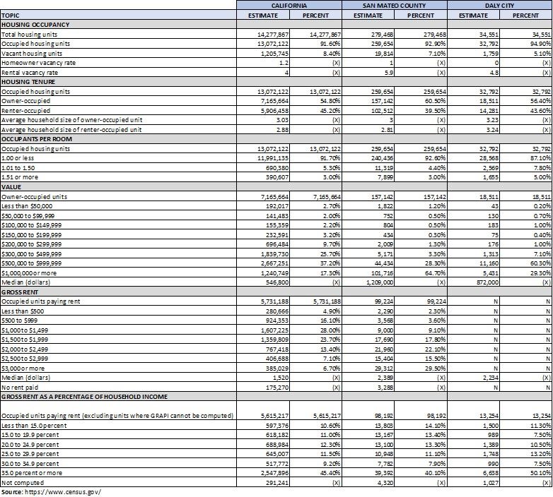 Housing Characteristics Summary Table (PDF) Opens in new window
