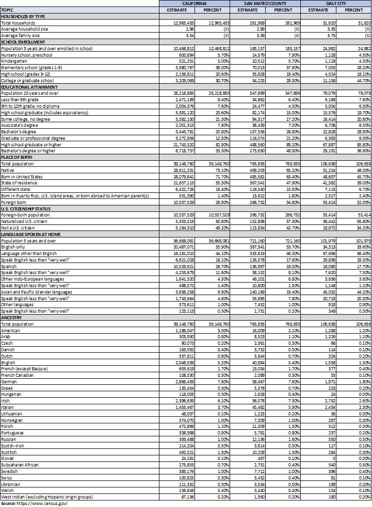Social Characteristics Summary Table (PDF) Opens in new window