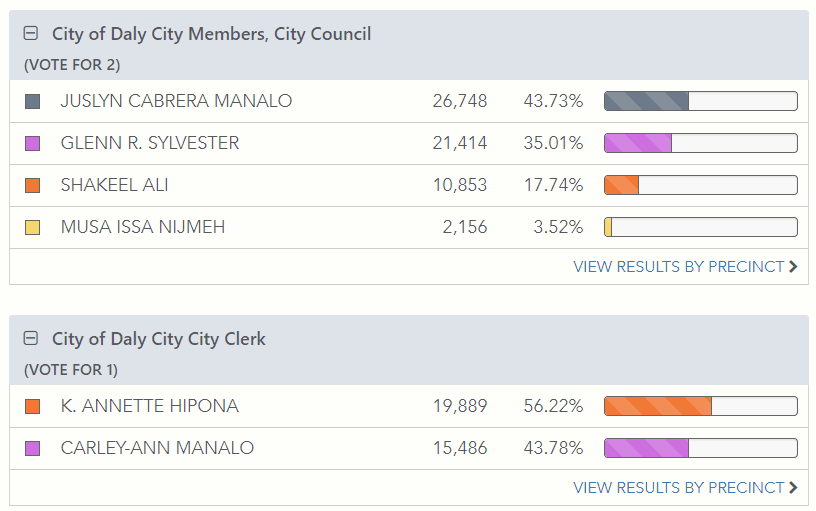 Elections Results for City Council, City Clerk