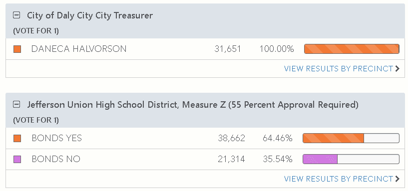 Elections Results for Treasurer and Measure Z