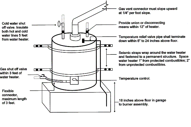A diagram depicting Daly City special requirements for water heaters